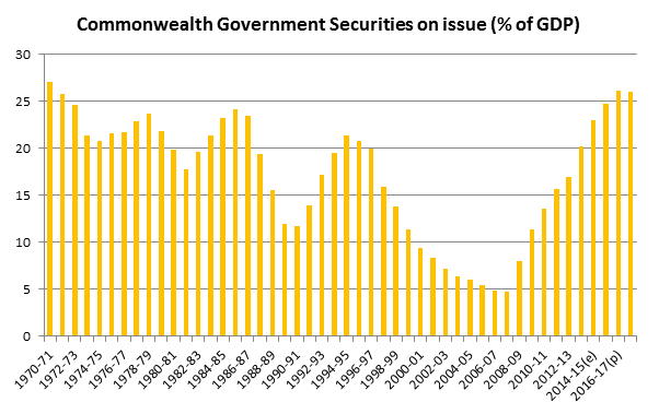 Chart 1: Commonwealth Government Securities on issue (% of GDP)